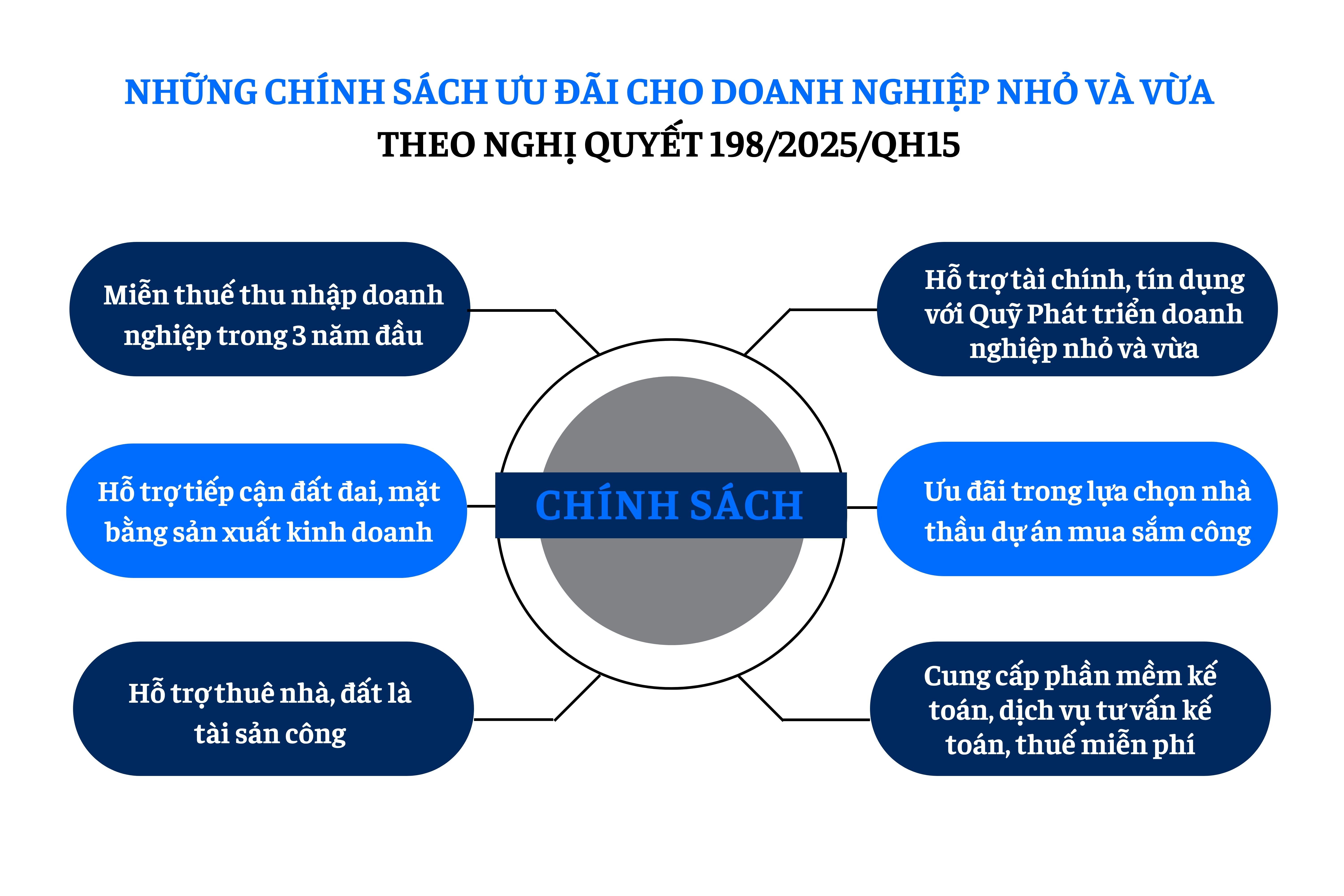 nhung-chinh-sach-uu-dai-cho-doanh-nghiep-vua-va-nho
