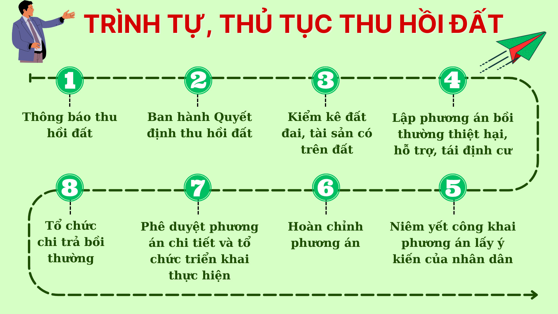 Trình tự, thủ tục bồi thường thu hồi đất